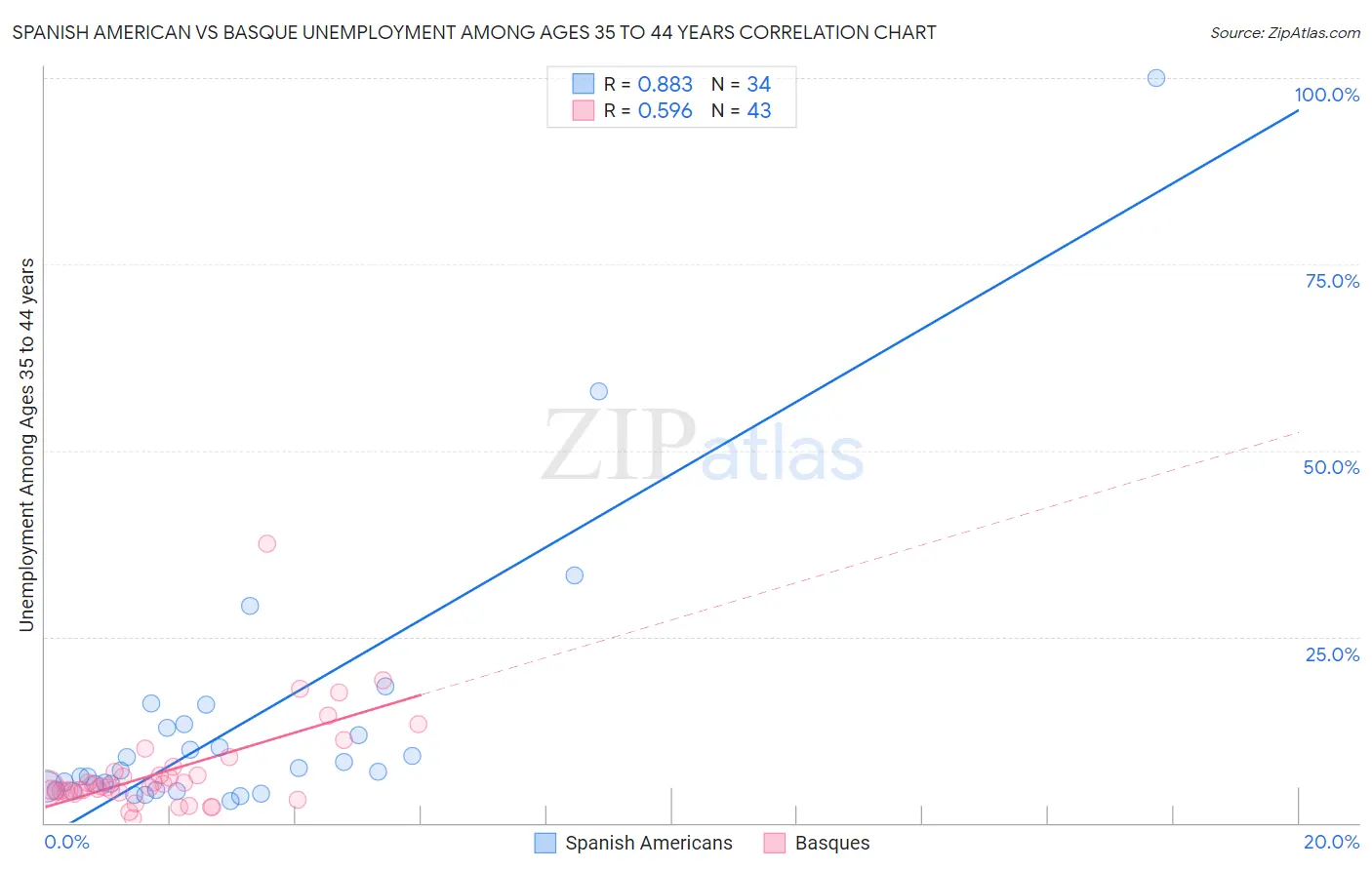 Spanish American vs Basque Unemployment Among Ages 35 to 44 years