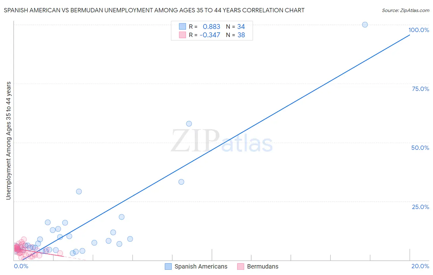 Spanish American vs Bermudan Unemployment Among Ages 35 to 44 years