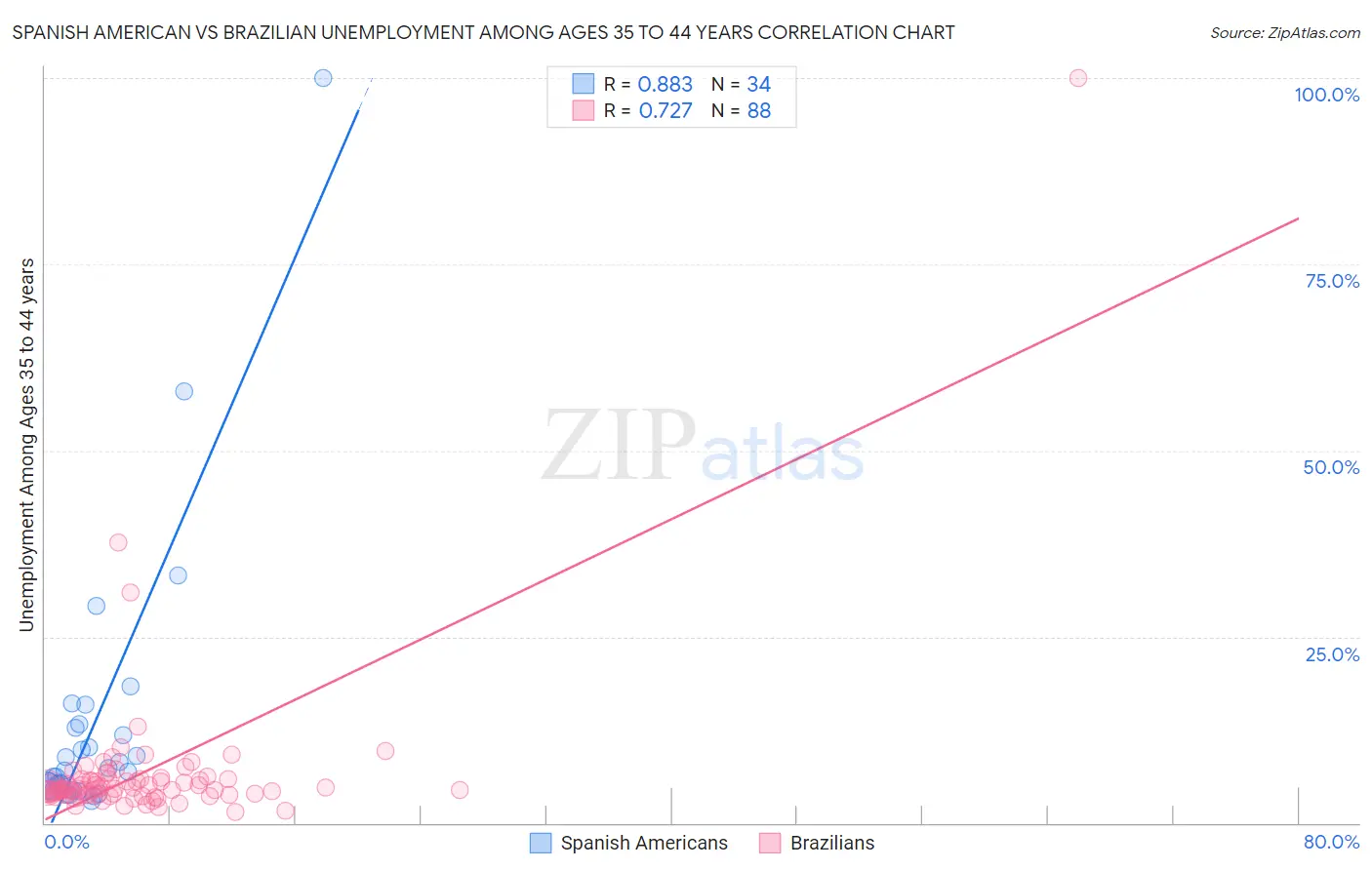 Spanish American vs Brazilian Unemployment Among Ages 35 to 44 years