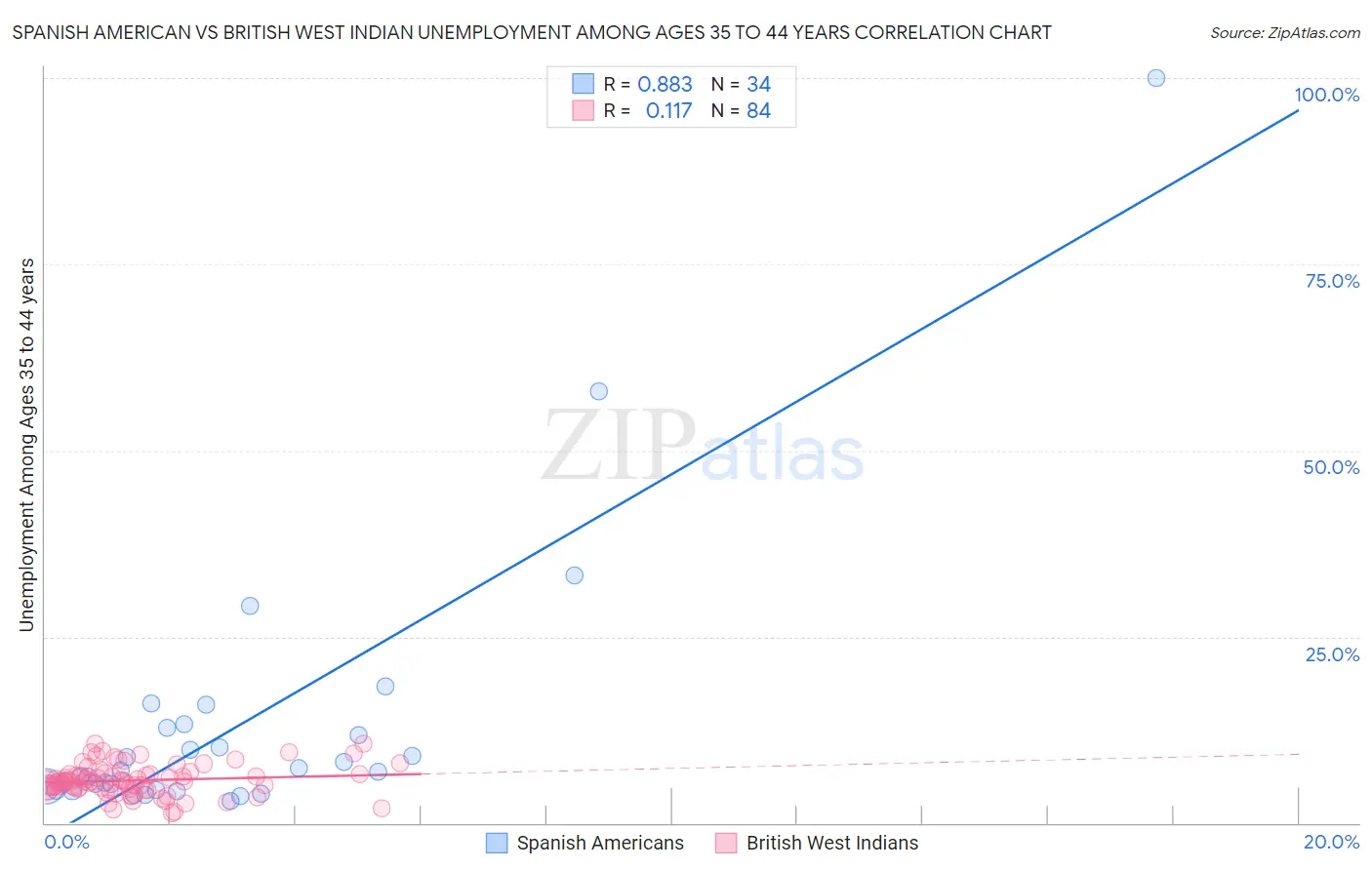 Spanish American vs British West Indian Unemployment Among Ages 35 to 44 years