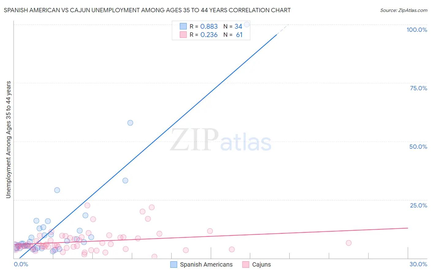 Spanish American vs Cajun Unemployment Among Ages 35 to 44 years