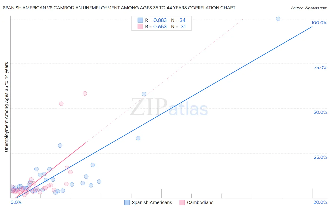 Spanish American vs Cambodian Unemployment Among Ages 35 to 44 years