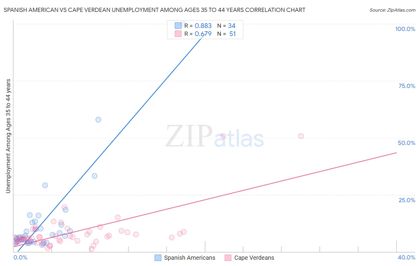 Spanish American vs Cape Verdean Unemployment Among Ages 35 to 44 years