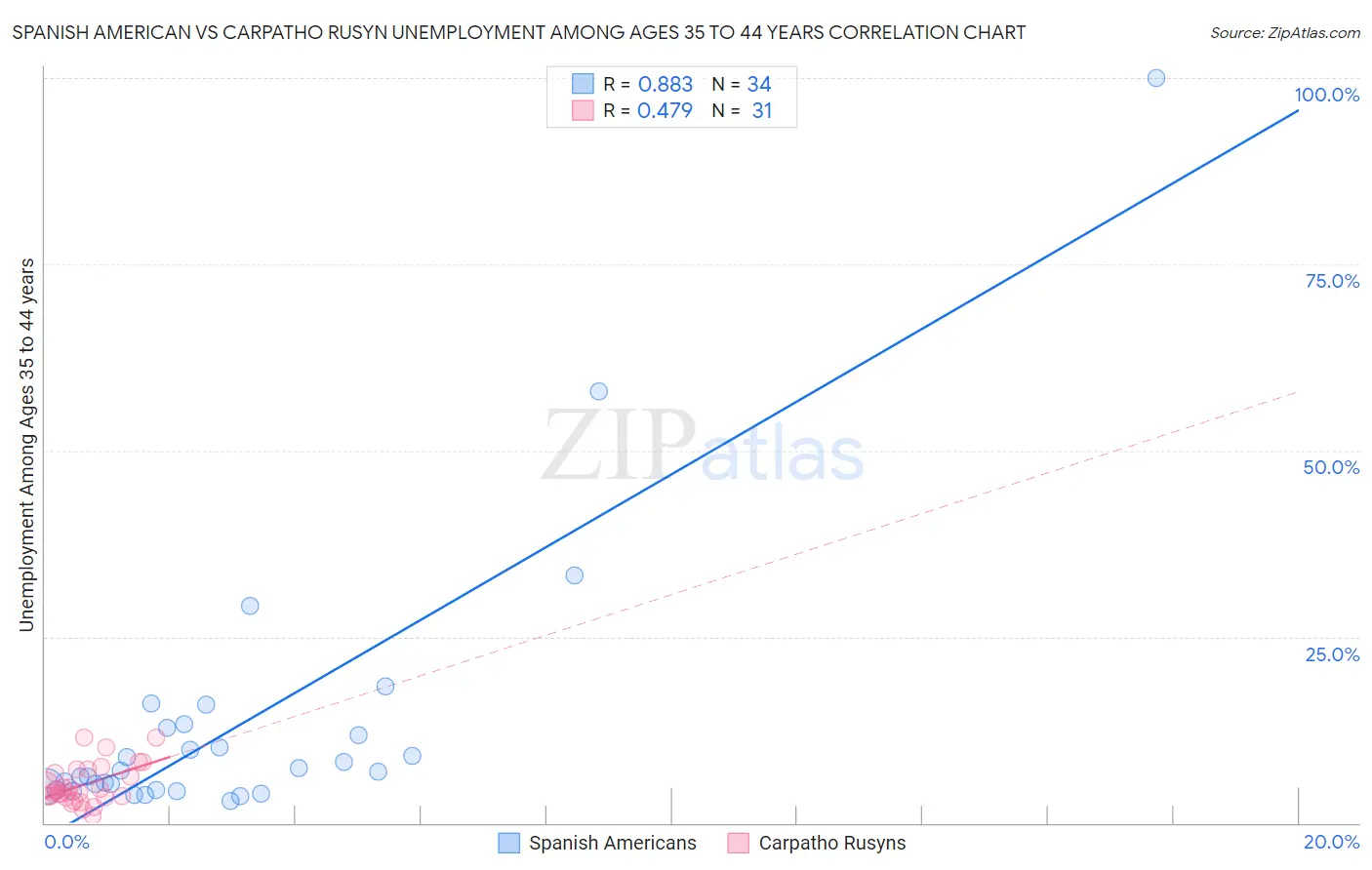 Spanish American vs Carpatho Rusyn Unemployment Among Ages 35 to 44 years