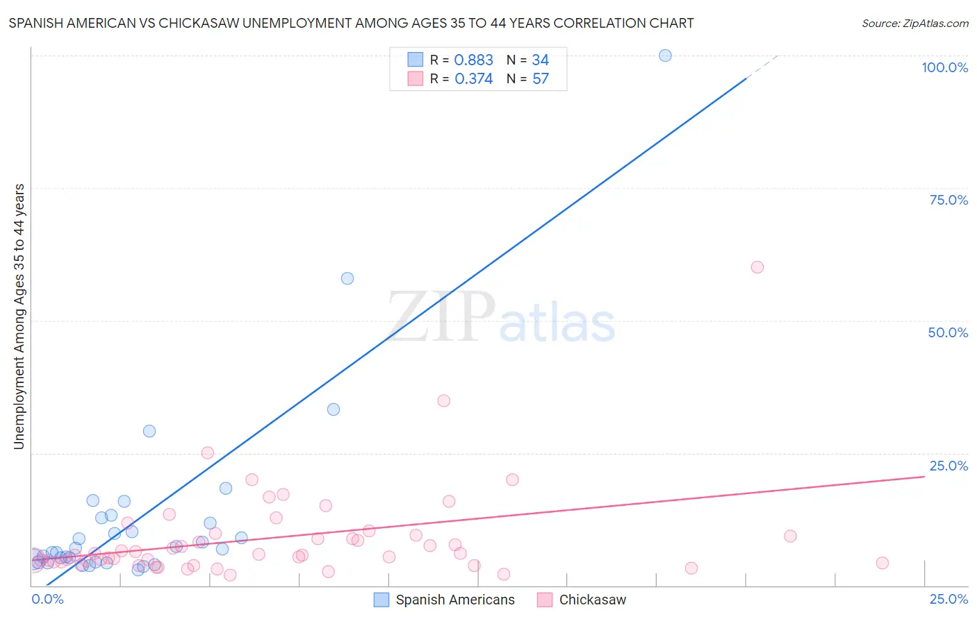 Spanish American vs Chickasaw Unemployment Among Ages 35 to 44 years