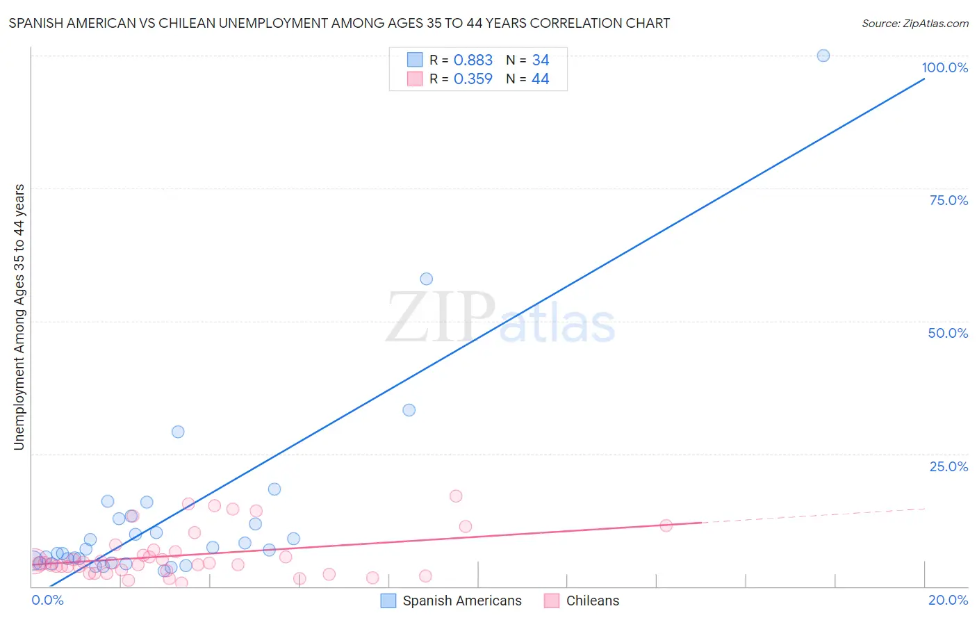 Spanish American vs Chilean Unemployment Among Ages 35 to 44 years