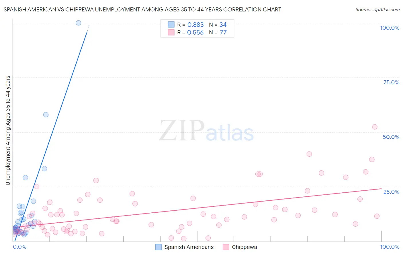 Spanish American vs Chippewa Unemployment Among Ages 35 to 44 years