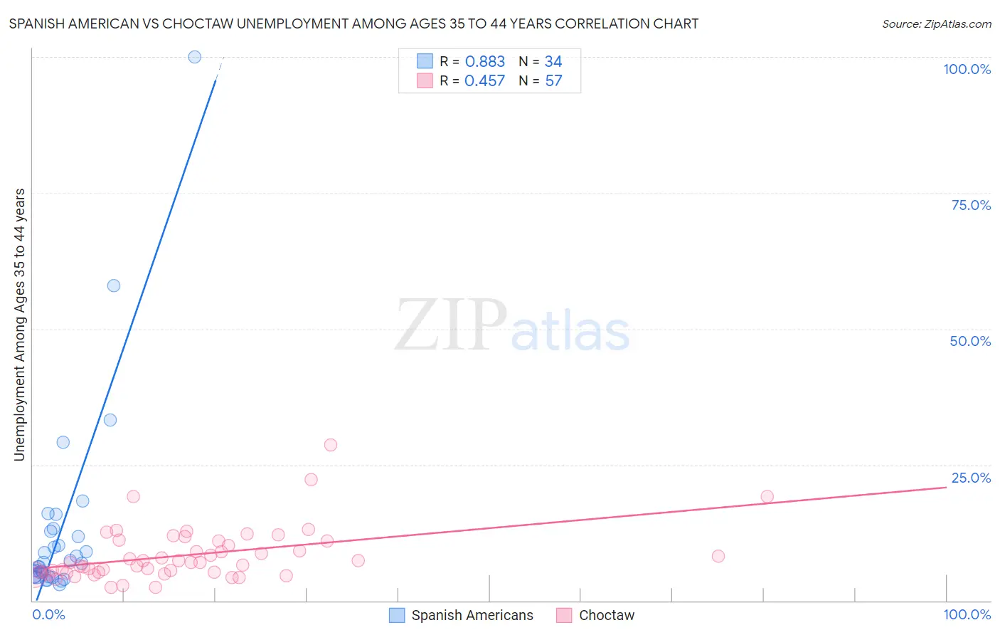 Spanish American vs Choctaw Unemployment Among Ages 35 to 44 years