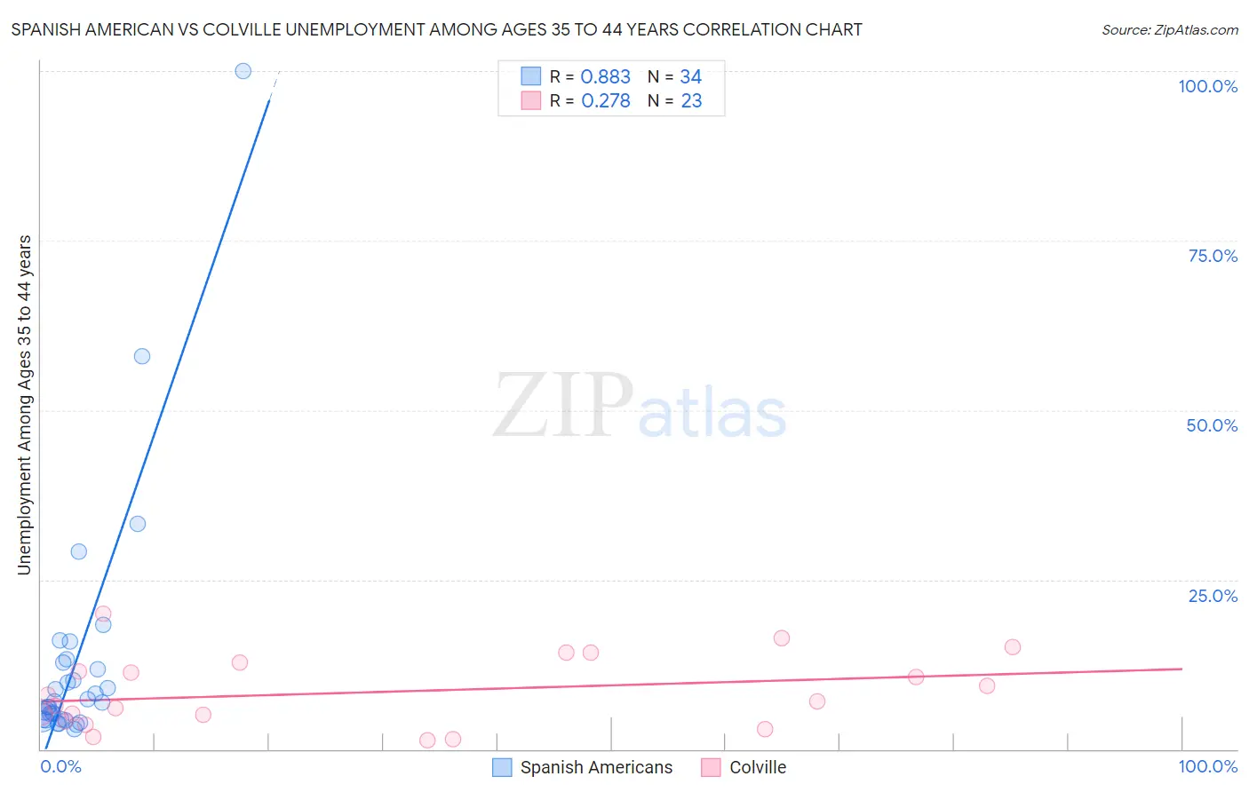 Spanish American vs Colville Unemployment Among Ages 35 to 44 years