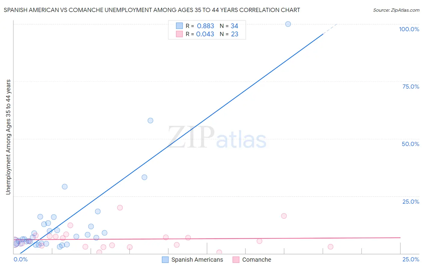 Spanish American vs Comanche Unemployment Among Ages 35 to 44 years