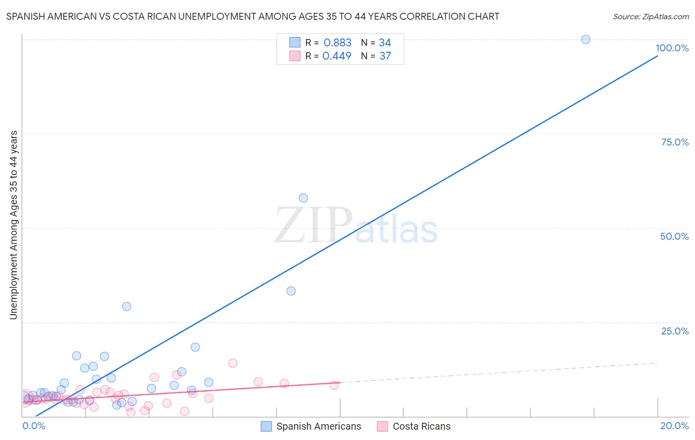 Spanish American vs Costa Rican Unemployment Among Ages 35 to 44 years