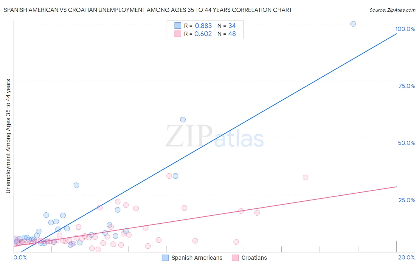 Spanish American vs Croatian Unemployment Among Ages 35 to 44 years