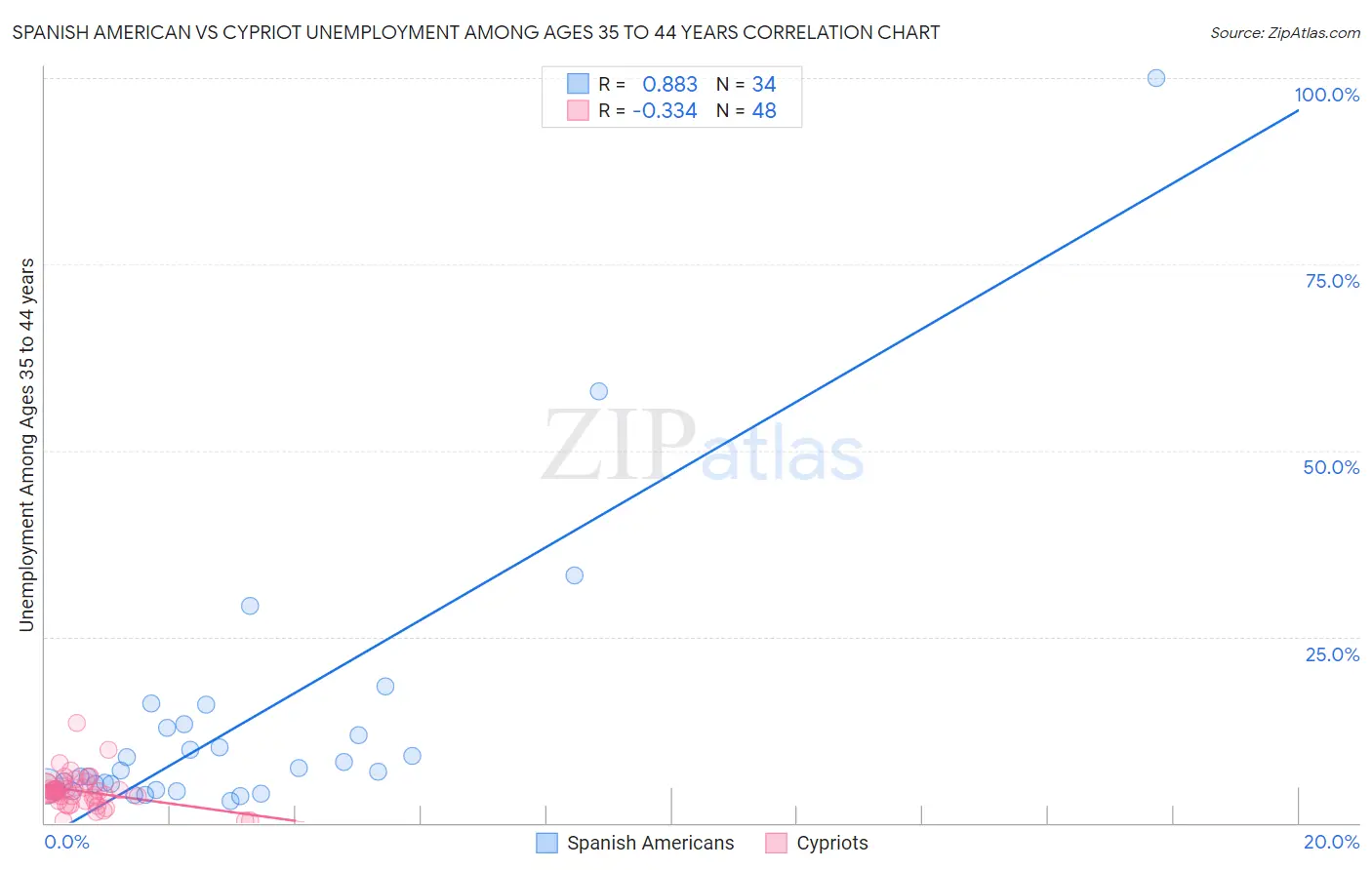 Spanish American vs Cypriot Unemployment Among Ages 35 to 44 years