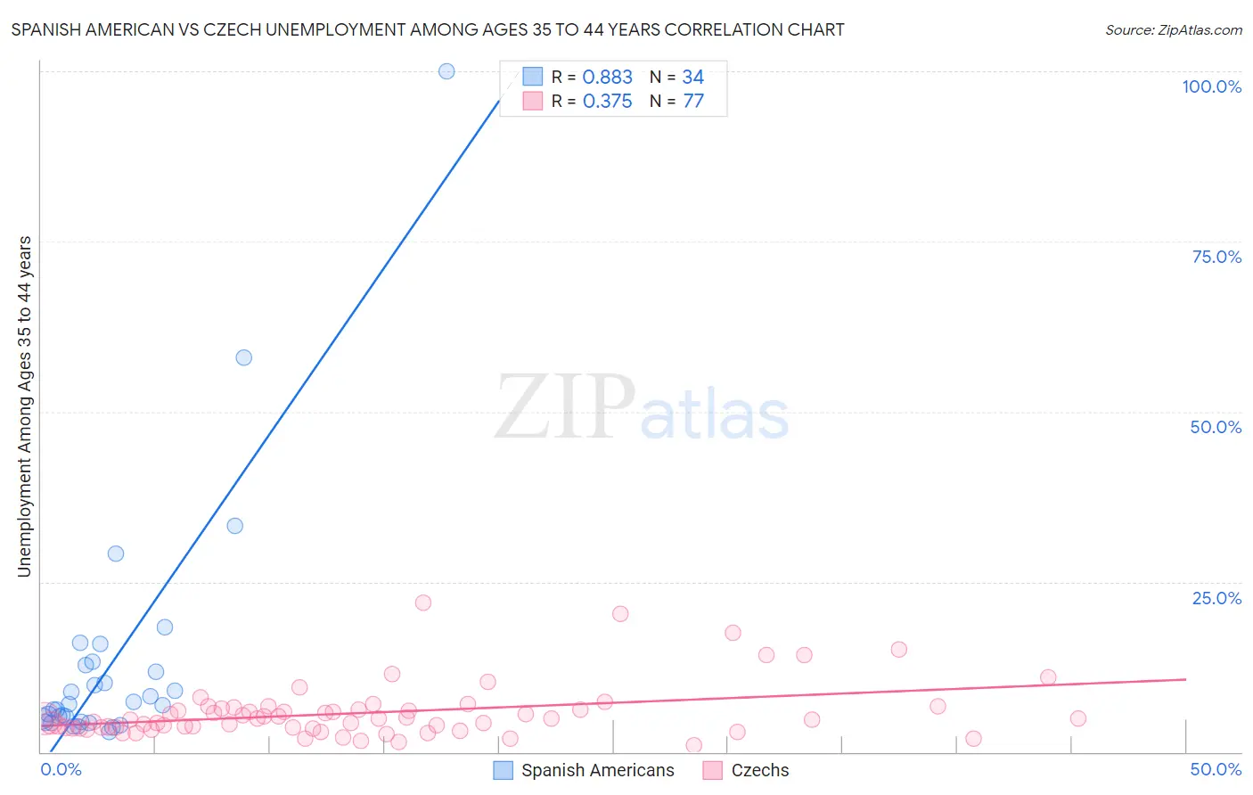 Spanish American vs Czech Unemployment Among Ages 35 to 44 years