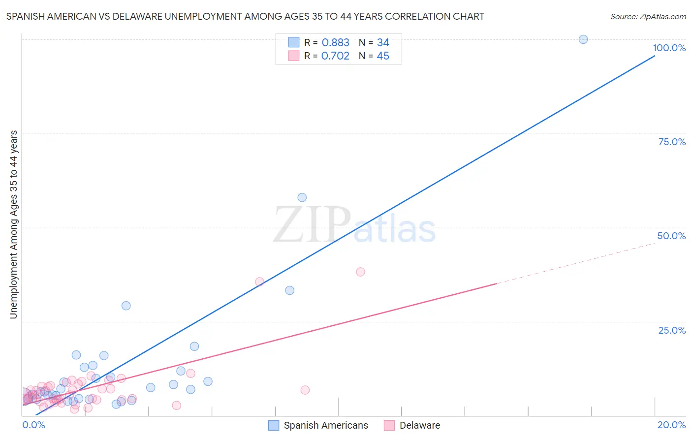 Spanish American vs Delaware Unemployment Among Ages 35 to 44 years