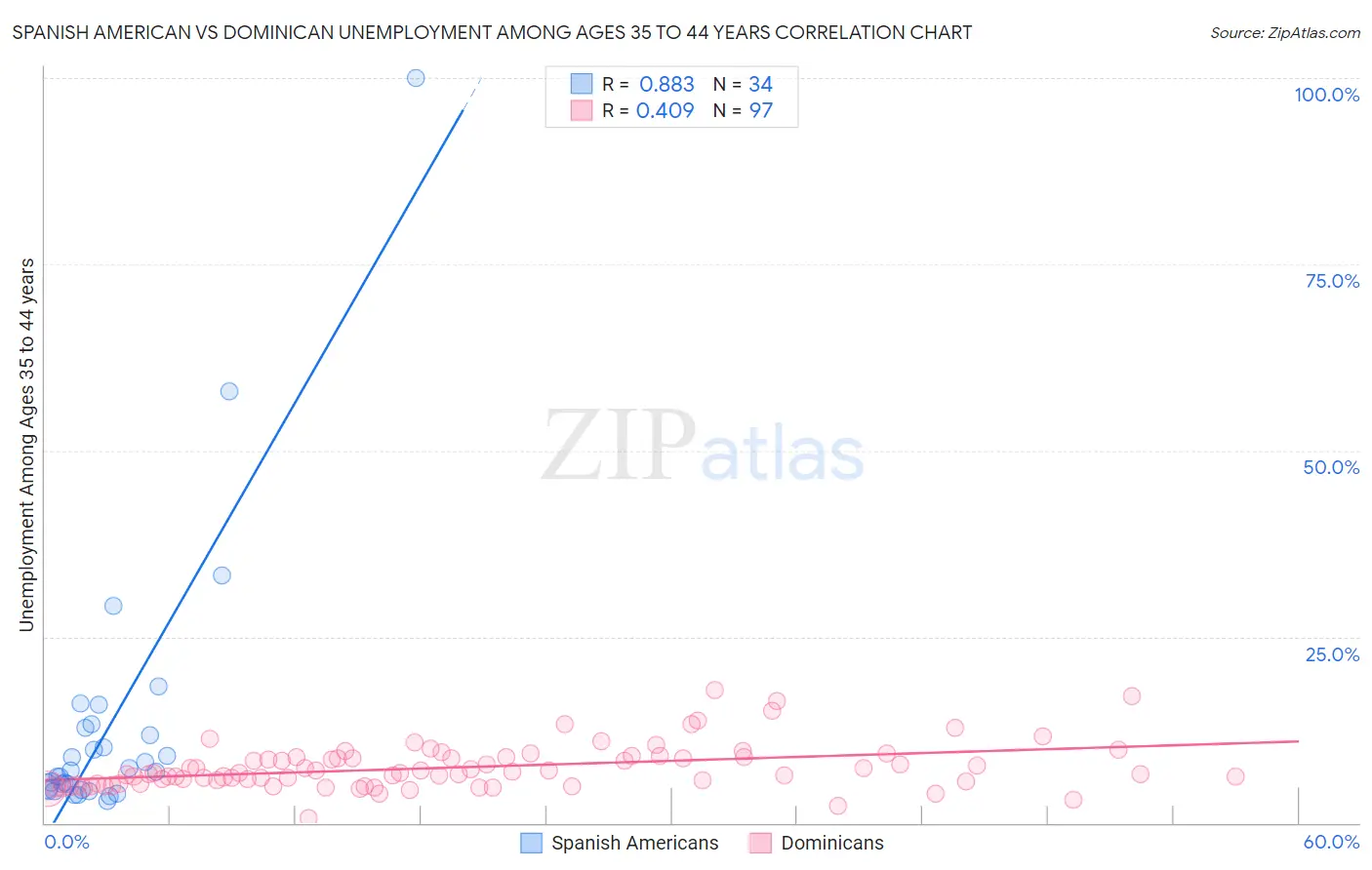 Spanish American vs Dominican Unemployment Among Ages 35 to 44 years