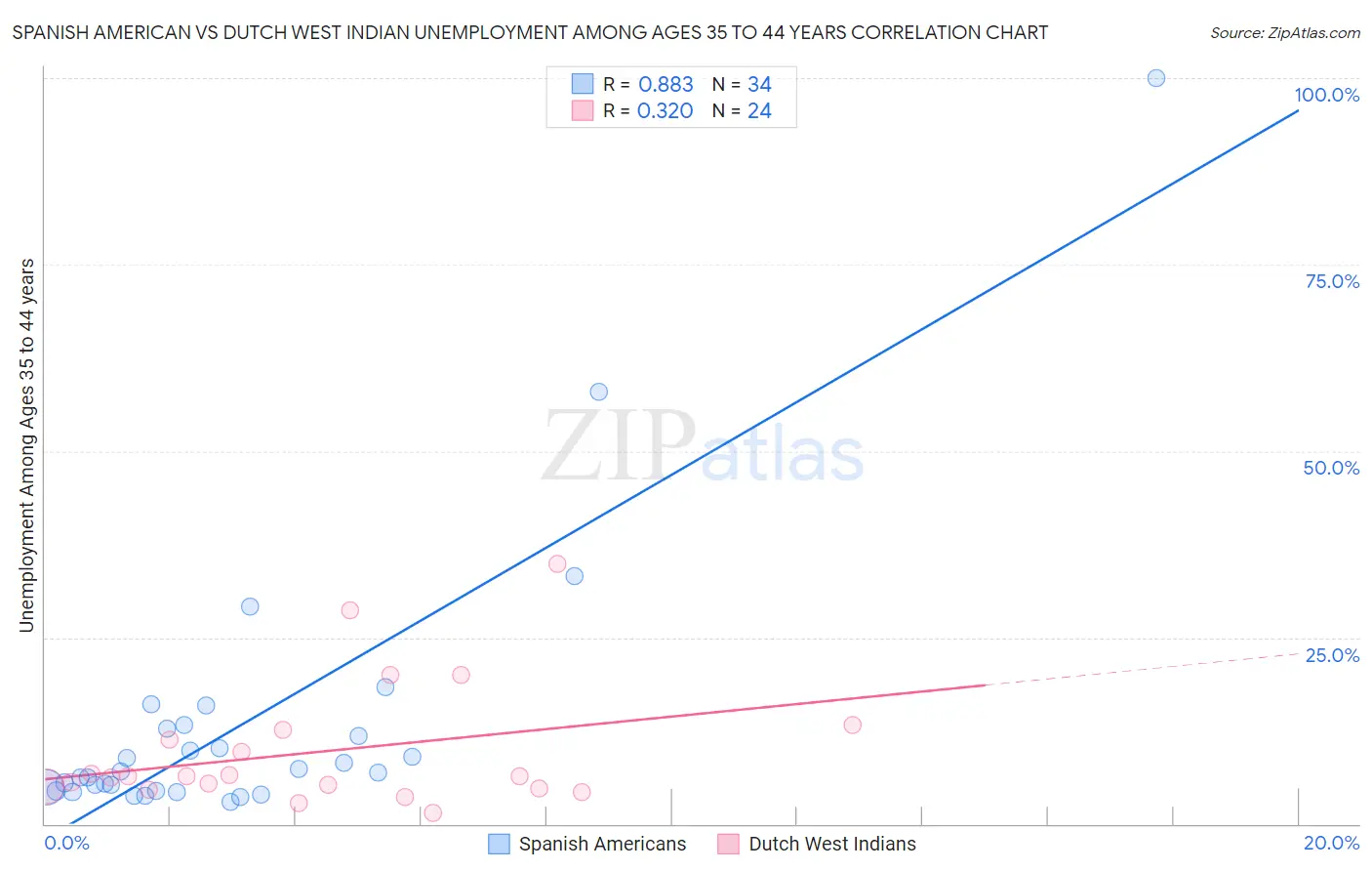 Spanish American vs Dutch West Indian Unemployment Among Ages 35 to 44 years