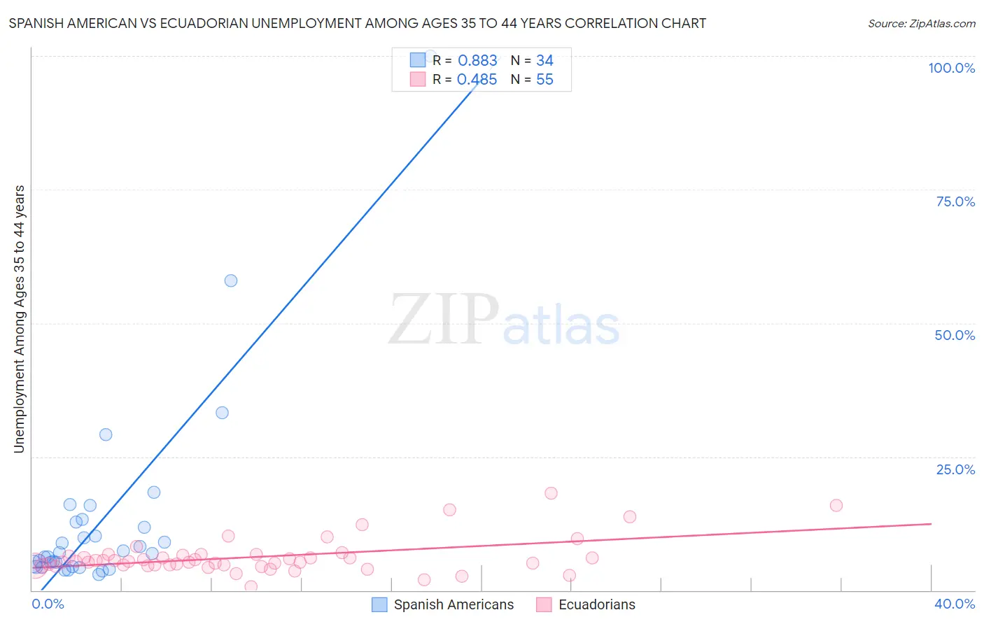 Spanish American vs Ecuadorian Unemployment Among Ages 35 to 44 years