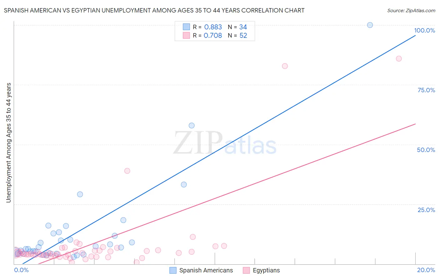 Spanish American vs Egyptian Unemployment Among Ages 35 to 44 years