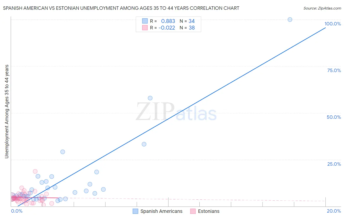 Spanish American vs Estonian Unemployment Among Ages 35 to 44 years