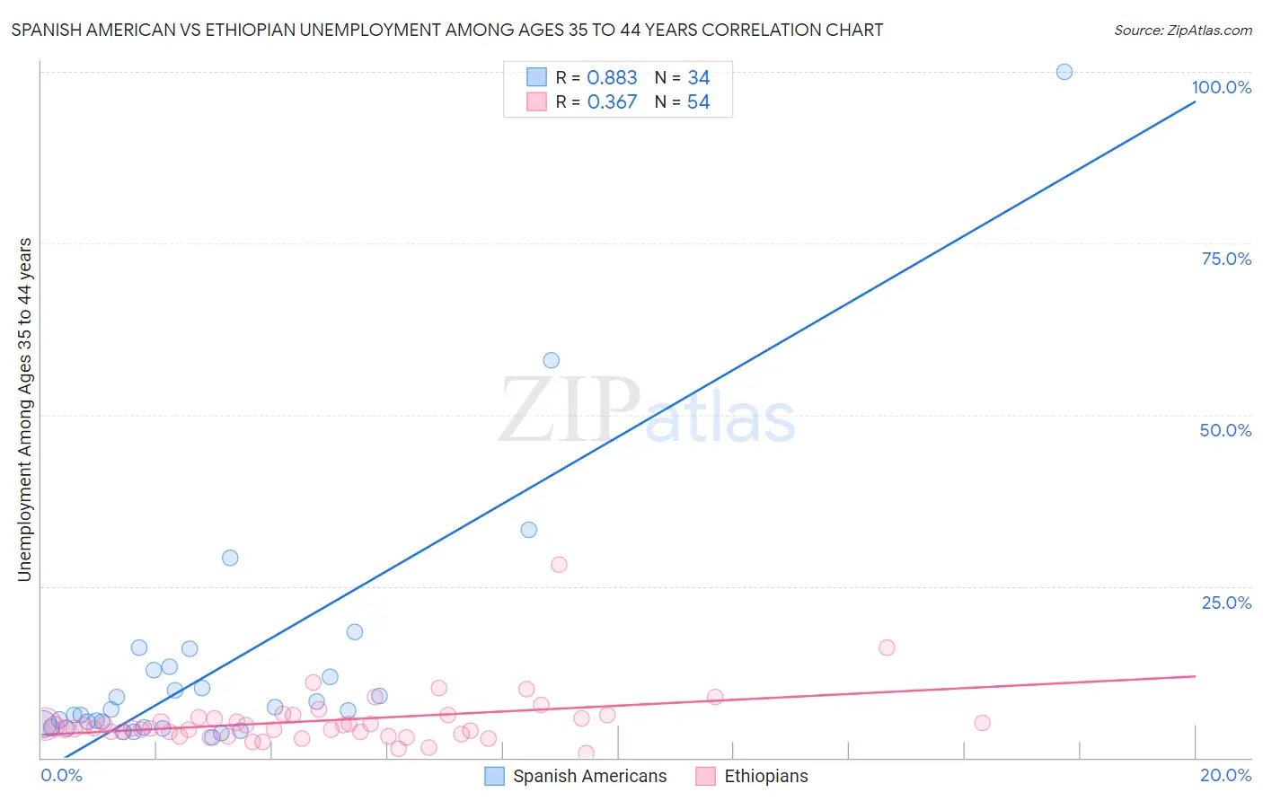 Spanish American vs Ethiopian Unemployment Among Ages 35 to 44 years