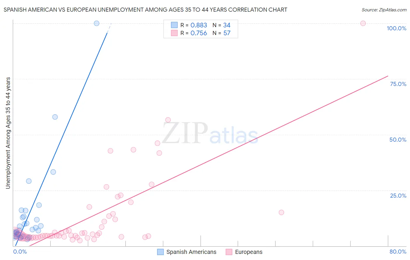 Spanish American vs European Unemployment Among Ages 35 to 44 years