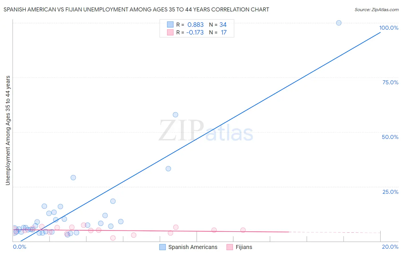 Spanish American vs Fijian Unemployment Among Ages 35 to 44 years