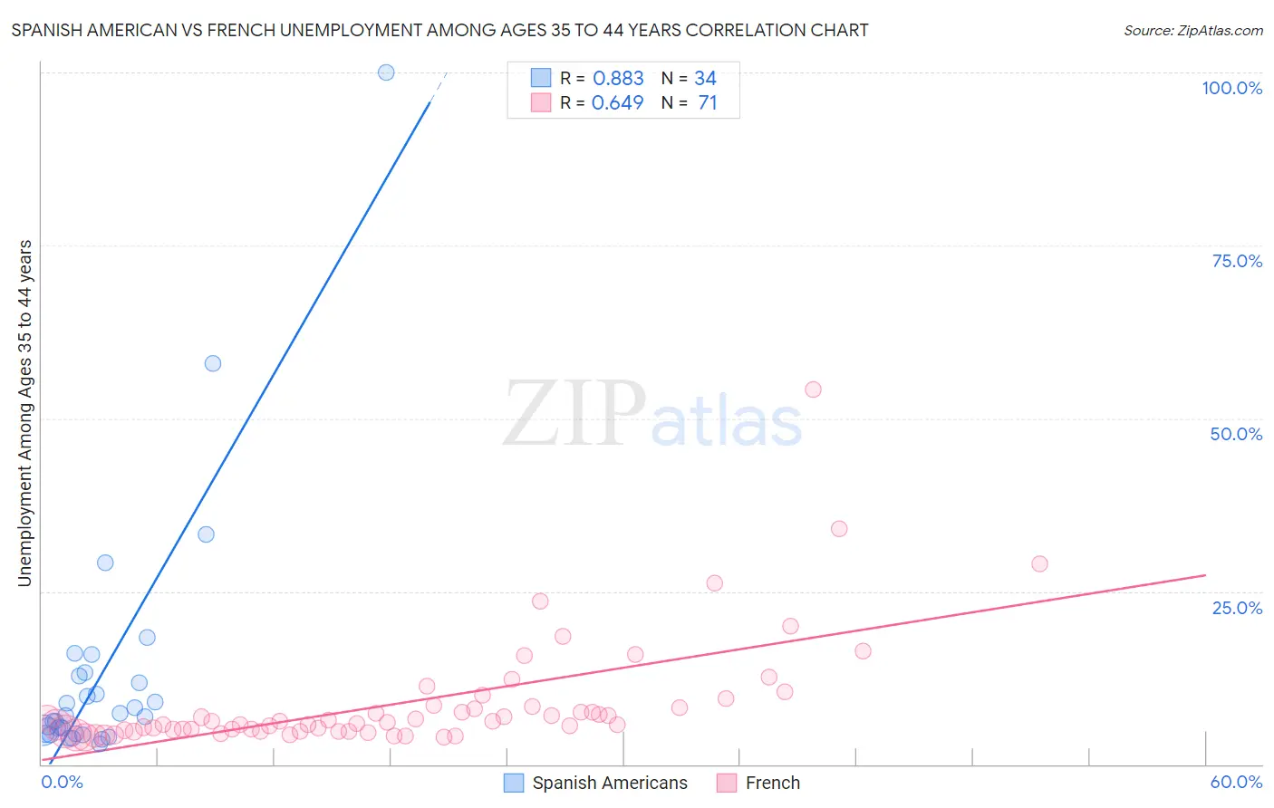 Spanish American vs French Unemployment Among Ages 35 to 44 years