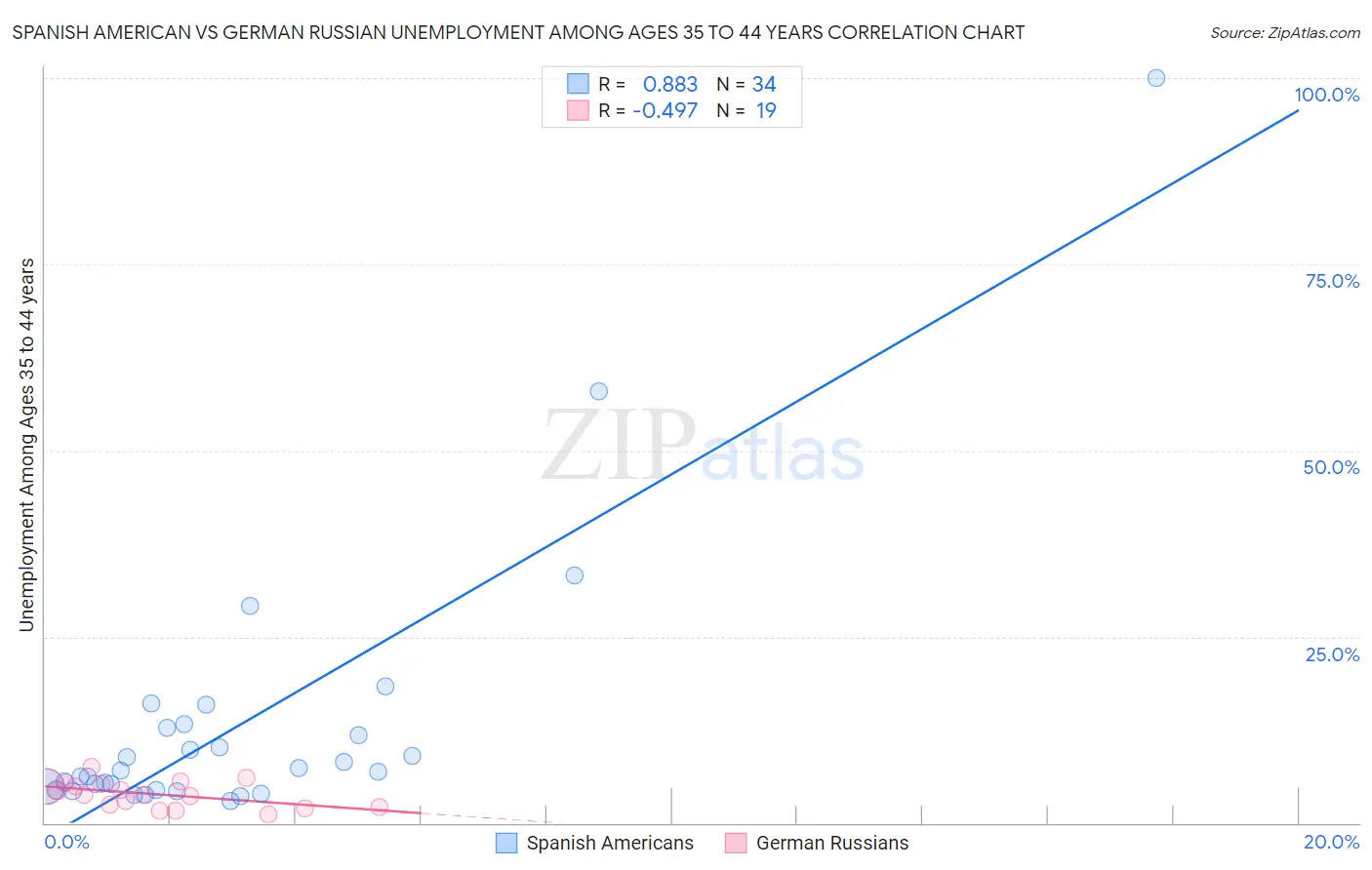 Spanish American vs German Russian Unemployment Among Ages 35 to 44 years
