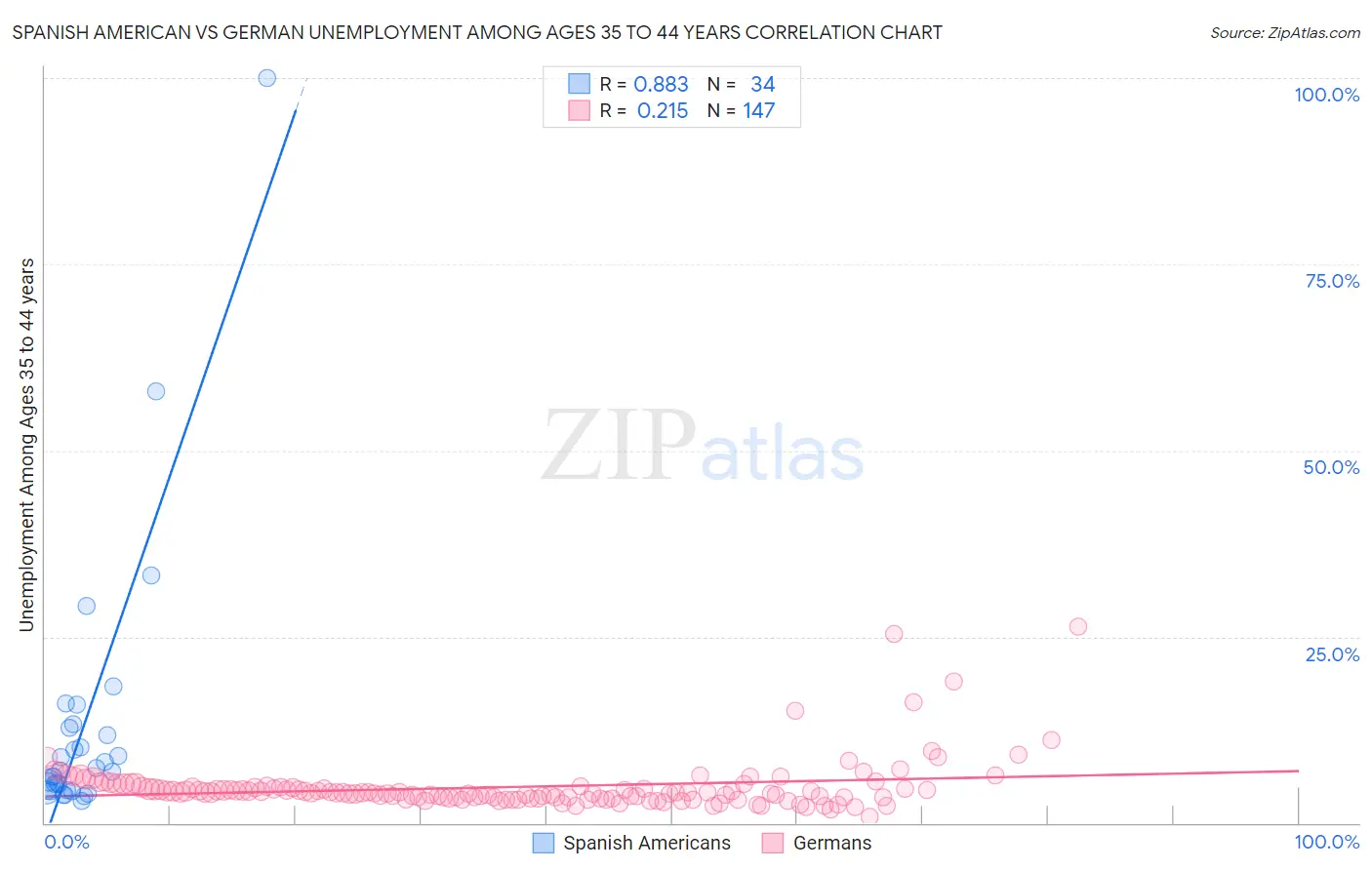 Spanish American vs German Unemployment Among Ages 35 to 44 years