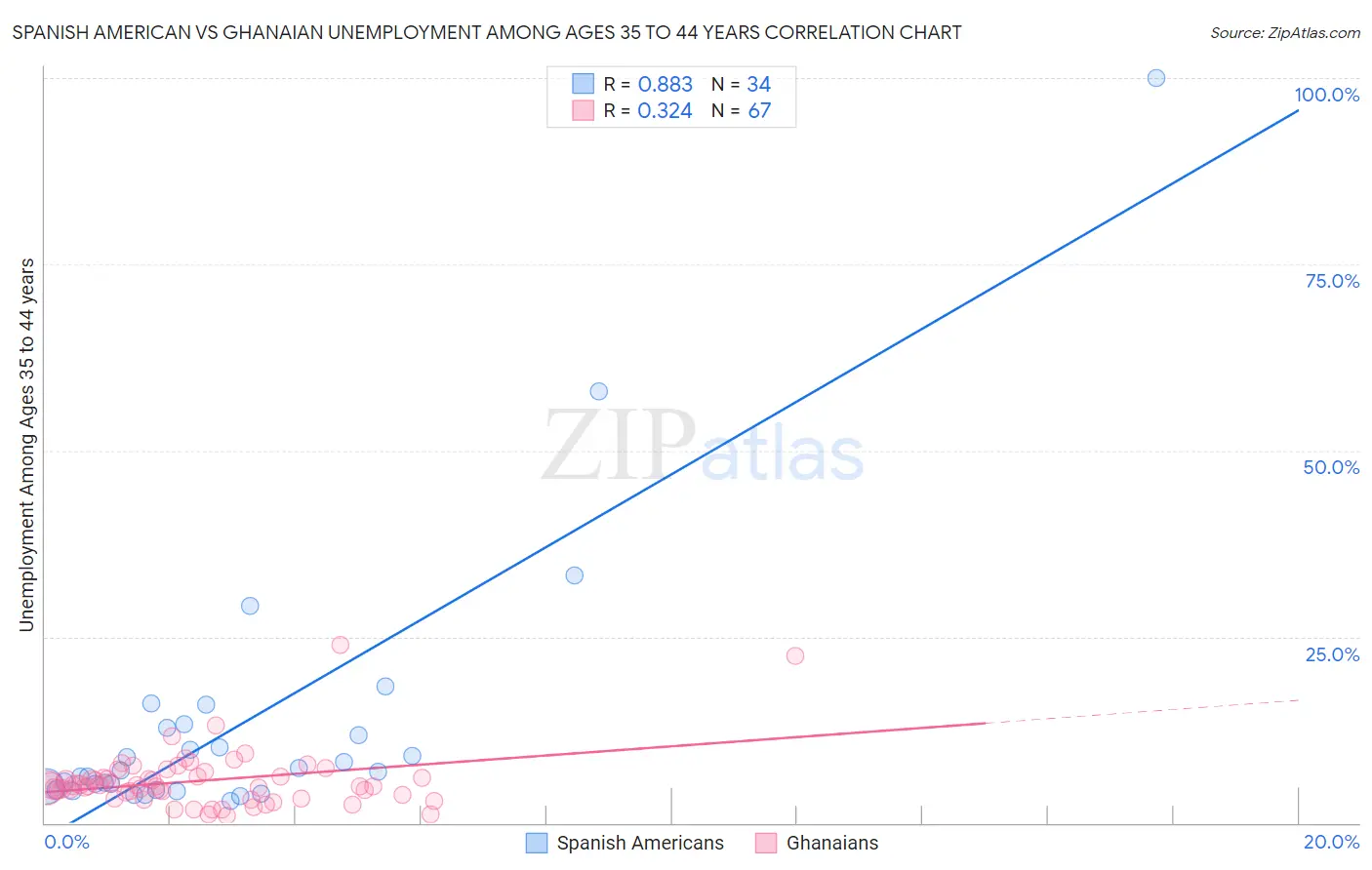 Spanish American vs Ghanaian Unemployment Among Ages 35 to 44 years