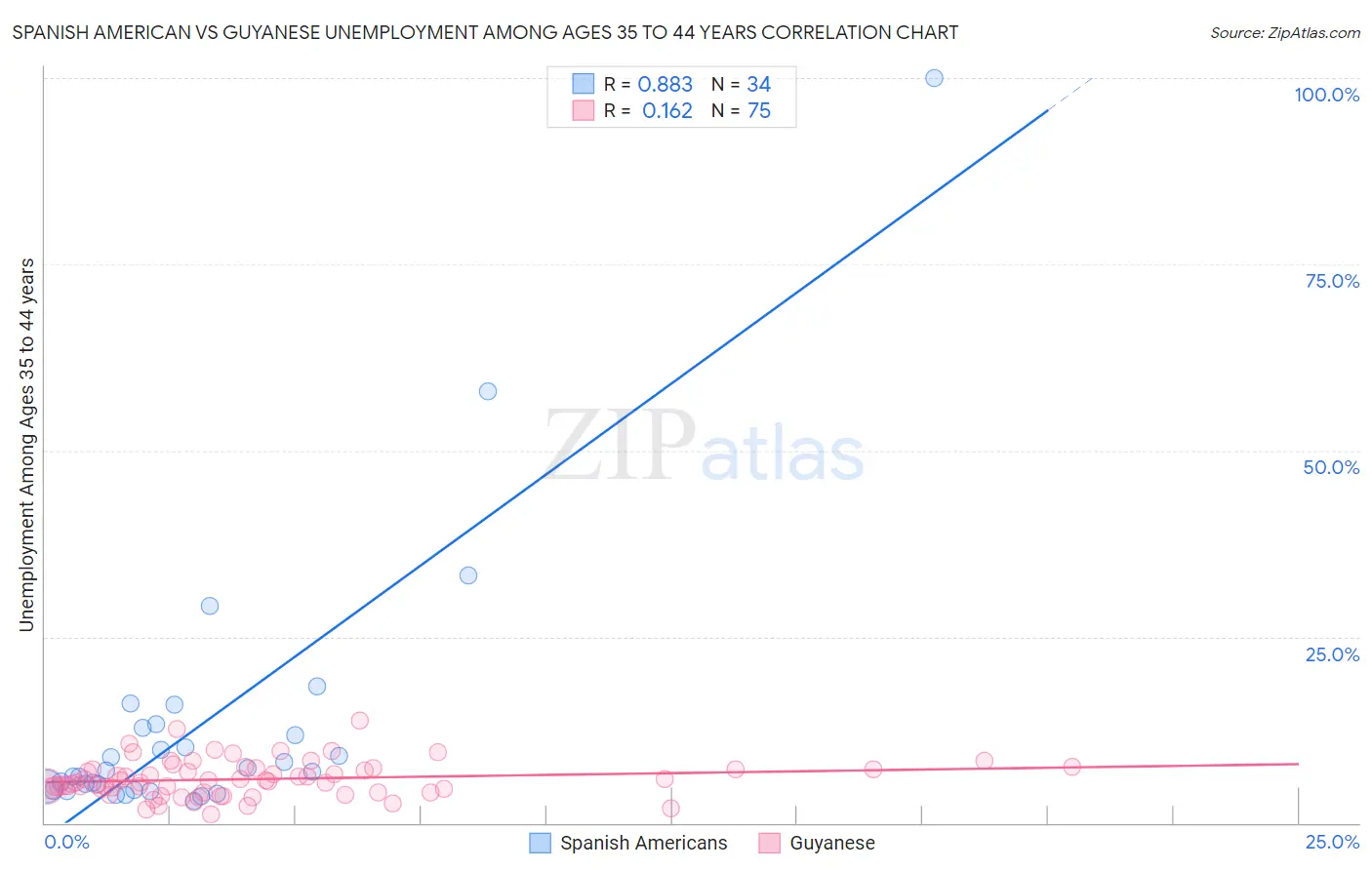 Spanish American vs Guyanese Unemployment Among Ages 35 to 44 years