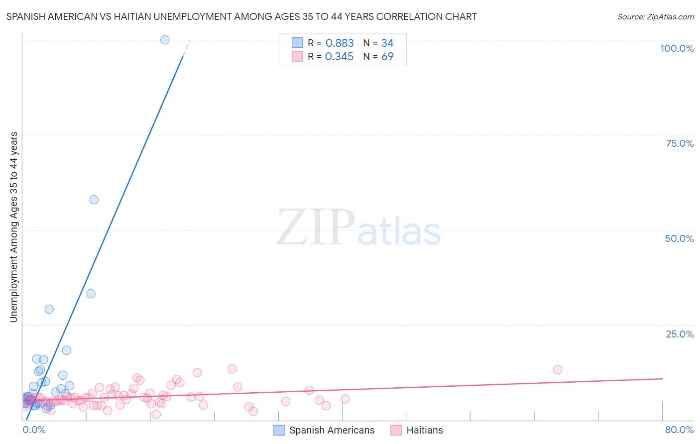 Spanish American vs Haitian Unemployment Among Ages 35 to 44 years