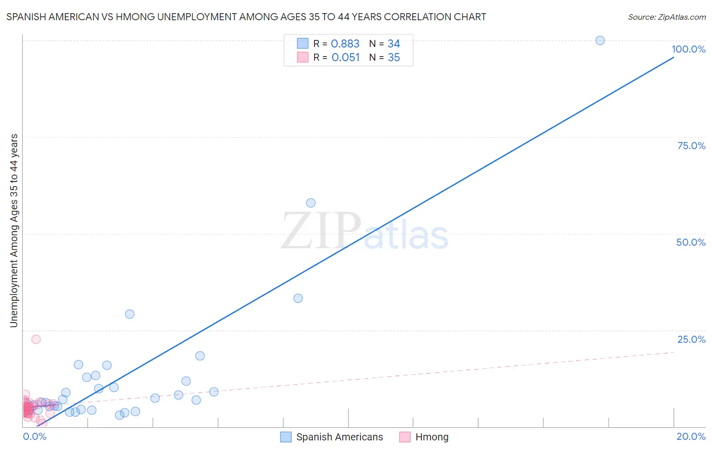 Spanish American vs Hmong Unemployment Among Ages 35 to 44 years