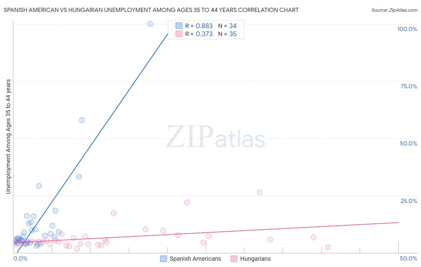 Spanish American vs Hungarian Unemployment Among Ages 35 to 44 years