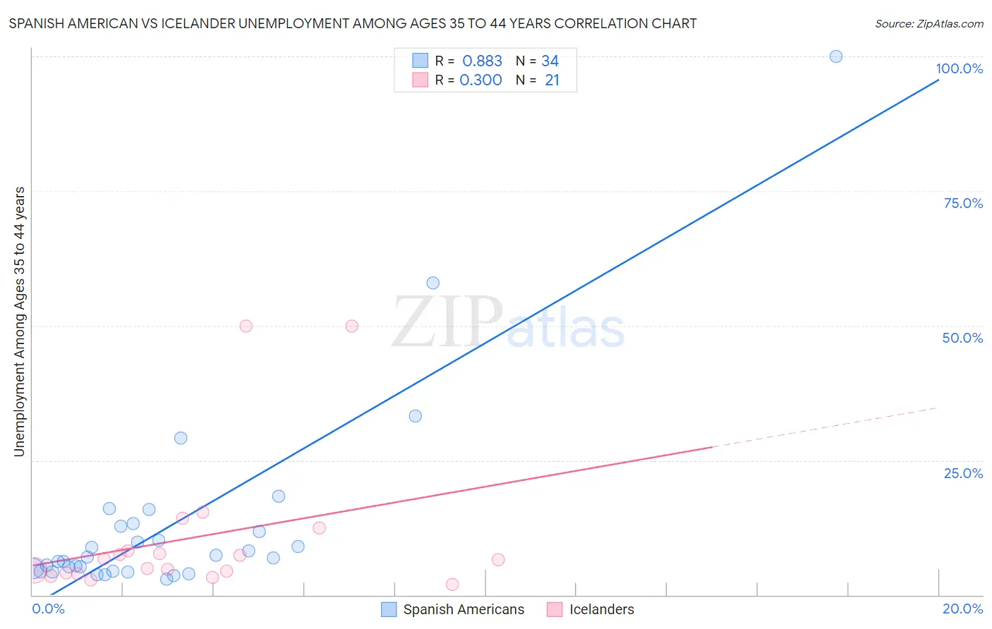 Spanish American vs Icelander Unemployment Among Ages 35 to 44 years