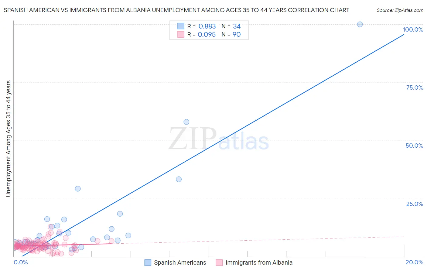 Spanish American vs Immigrants from Albania Unemployment Among Ages 35 to 44 years