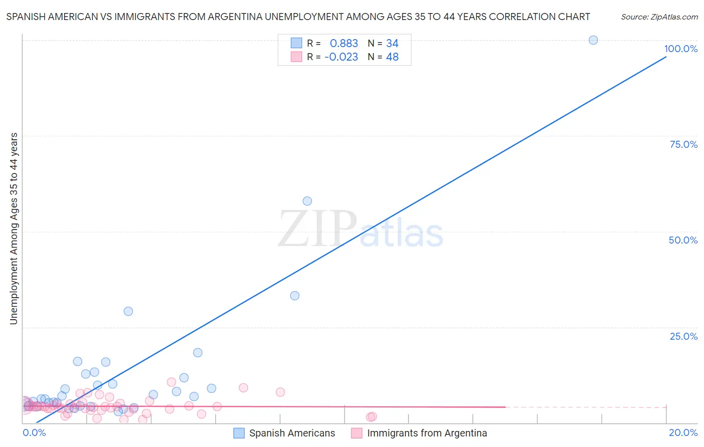 Spanish American vs Immigrants from Argentina Unemployment Among Ages 35 to 44 years