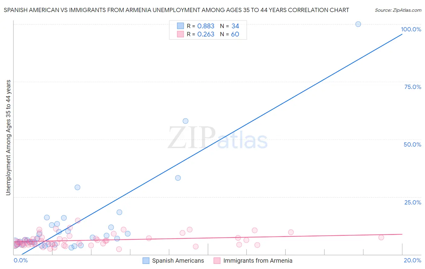 Spanish American vs Immigrants from Armenia Unemployment Among Ages 35 to 44 years