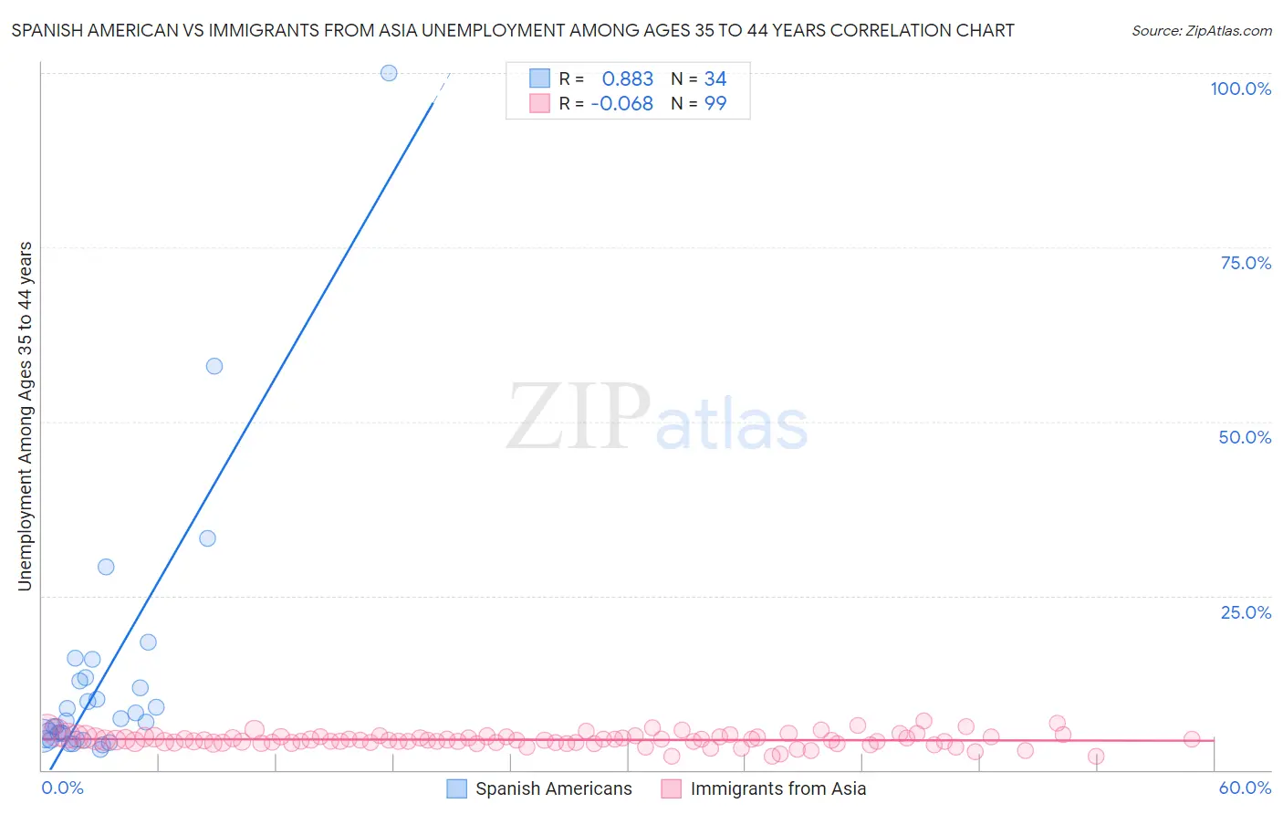 Spanish American vs Immigrants from Asia Unemployment Among Ages 35 to 44 years