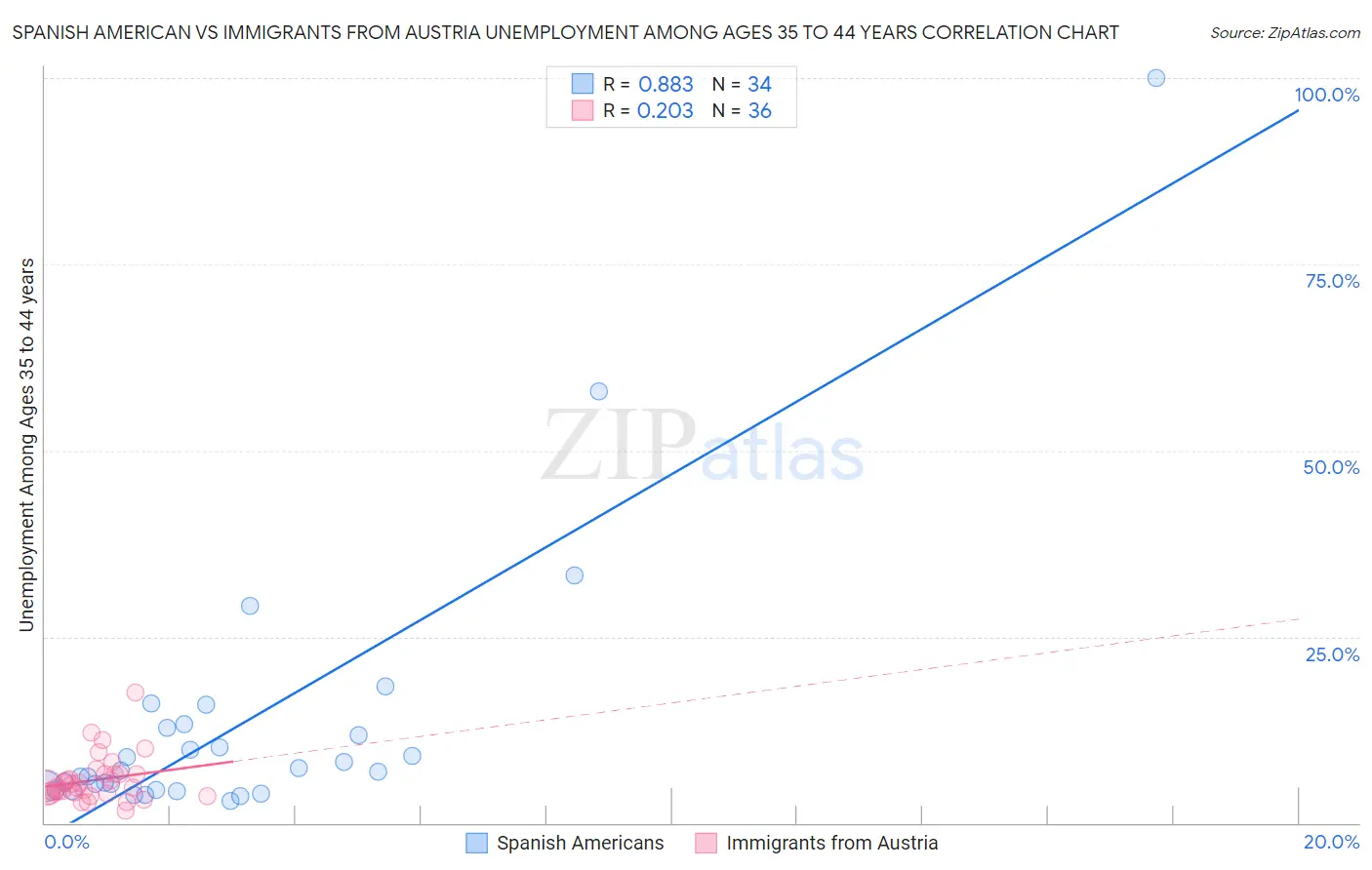 Spanish American vs Immigrants from Austria Unemployment Among Ages 35 to 44 years