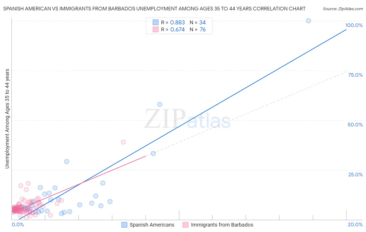 Spanish American vs Immigrants from Barbados Unemployment Among Ages 35 to 44 years