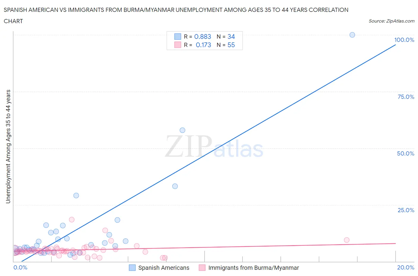 Spanish American vs Immigrants from Burma/Myanmar Unemployment Among Ages 35 to 44 years