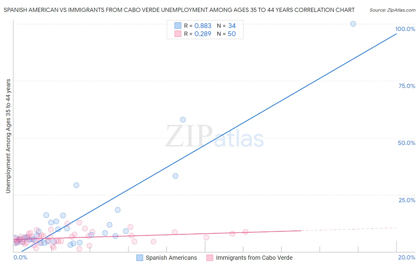 Spanish American vs Immigrants from Cabo Verde Unemployment Among Ages 35 to 44 years