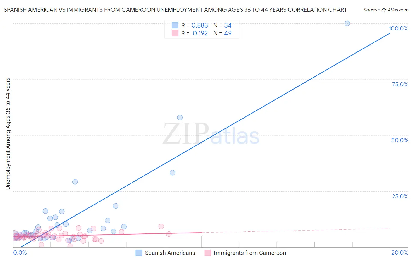 Spanish American vs Immigrants from Cameroon Unemployment Among Ages 35 to 44 years