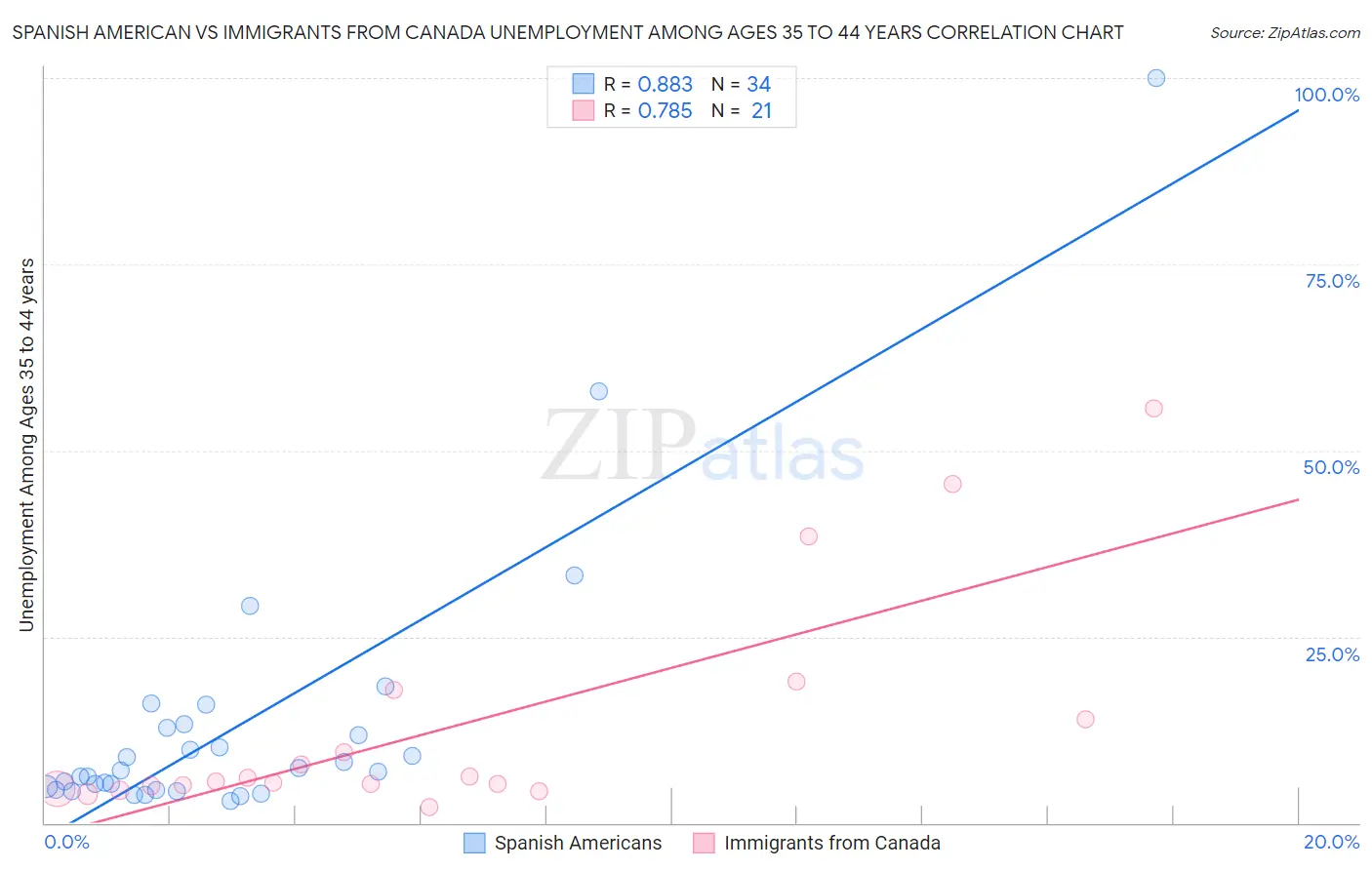 Spanish American vs Immigrants from Canada Unemployment Among Ages 35 to 44 years