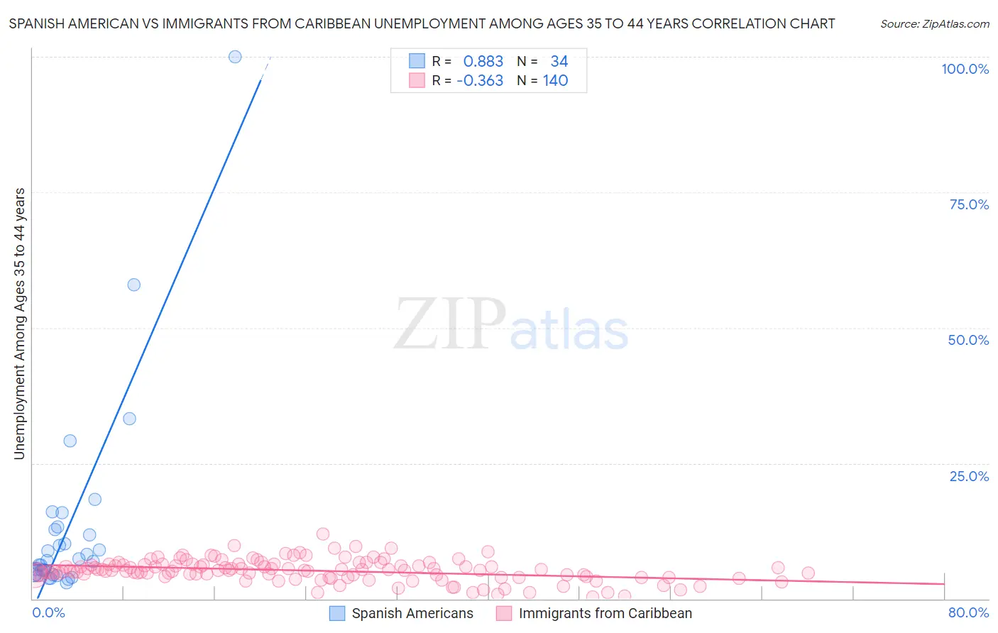 Spanish American vs Immigrants from Caribbean Unemployment Among Ages 35 to 44 years