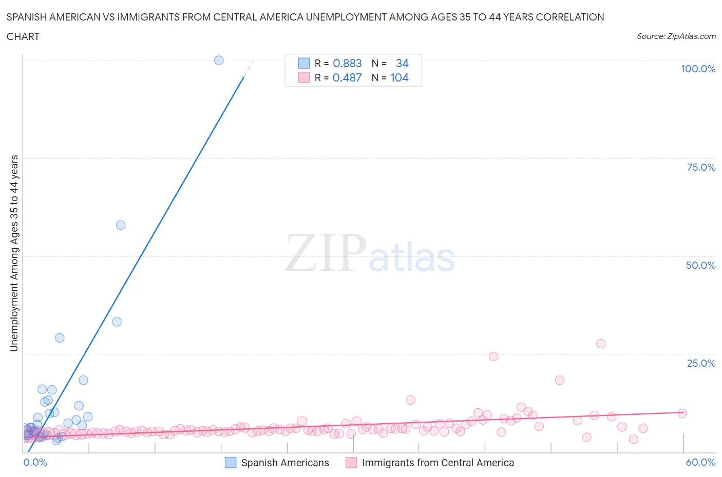 Spanish American vs Immigrants from Central America Unemployment Among Ages 35 to 44 years