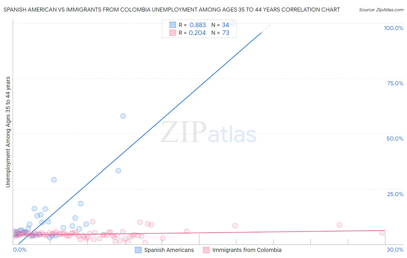 Spanish American vs Immigrants from Colombia Unemployment Among Ages 35 to 44 years