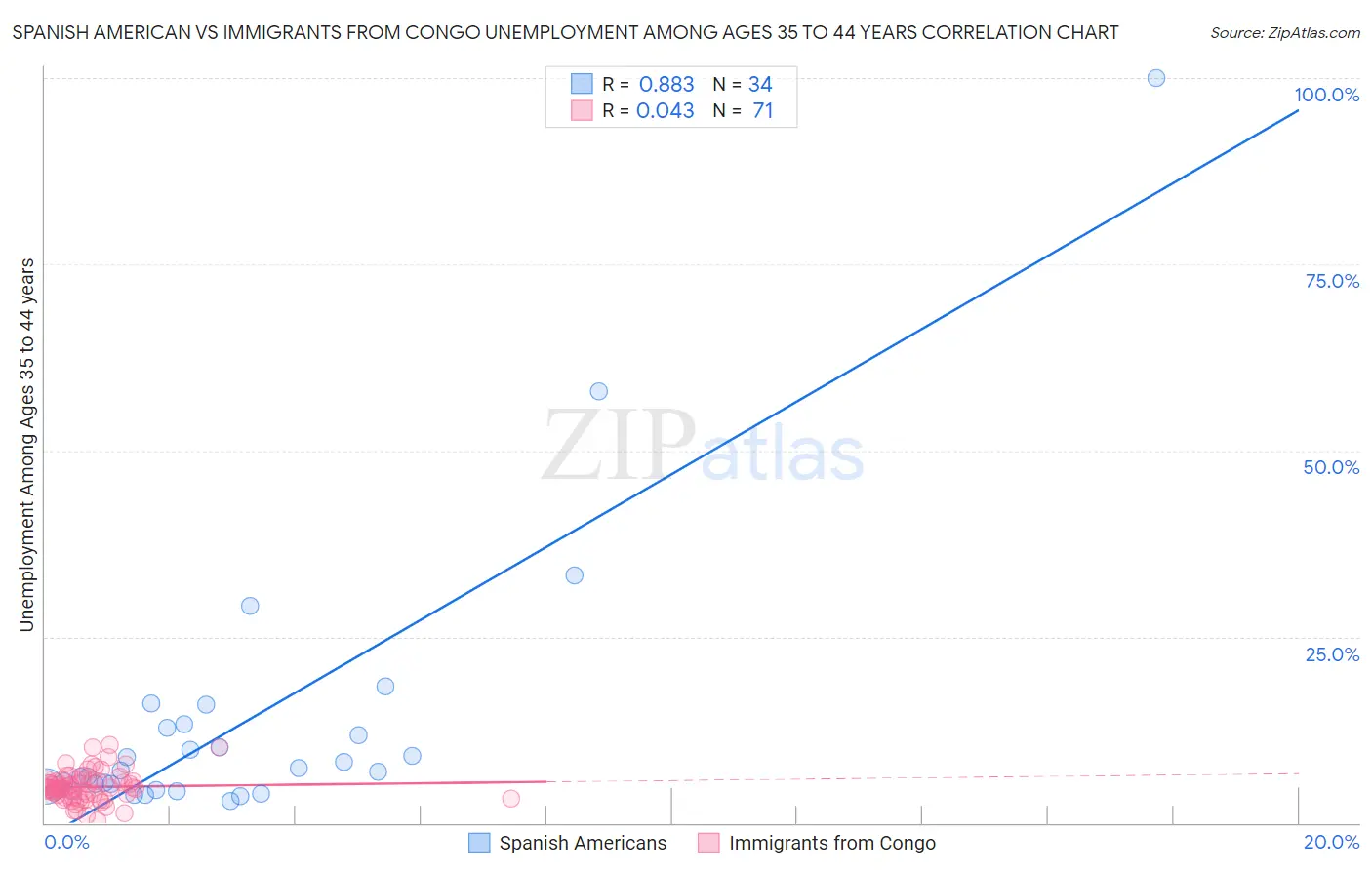 Spanish American vs Immigrants from Congo Unemployment Among Ages 35 to 44 years